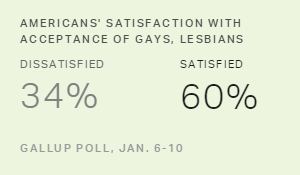 Satisfaction With Acceptance of Gays in U.S. at New High